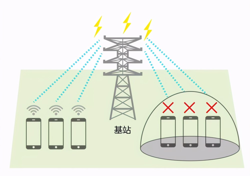手機(jī)信號屏蔽器原理